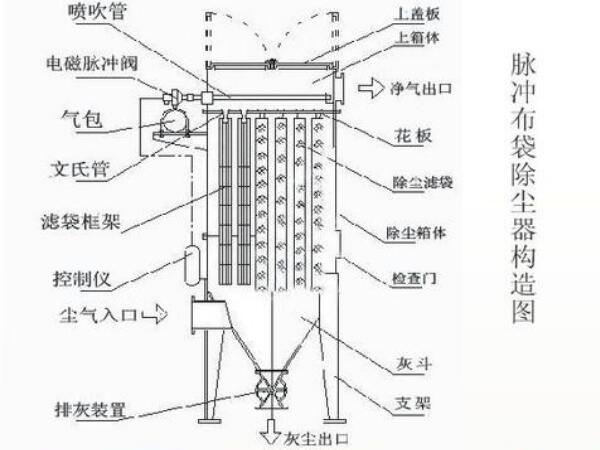 石灰窯布袋除塵器結構圖，工作流程及組成部件